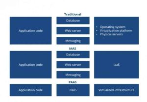 Jasa Manage dan Kelola PaaS | Pilar Cloud Solution